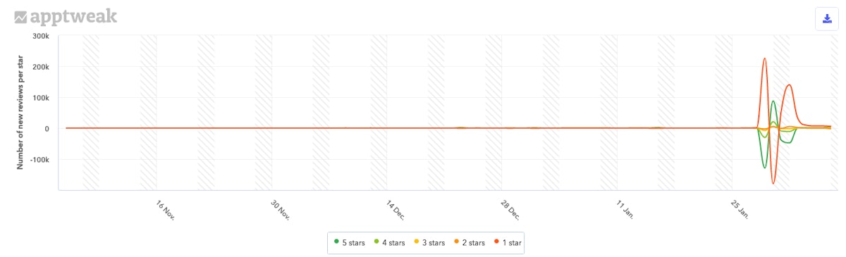 average rating of robinhood on the playstore in the us